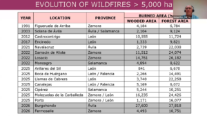 Evolution of wildfires in Castilla y Leon region